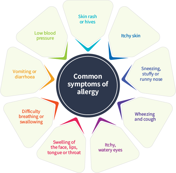 Common symptoms of allergy