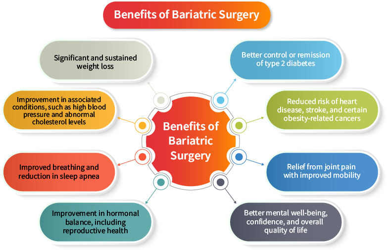 Types of Bariatric Surgery
