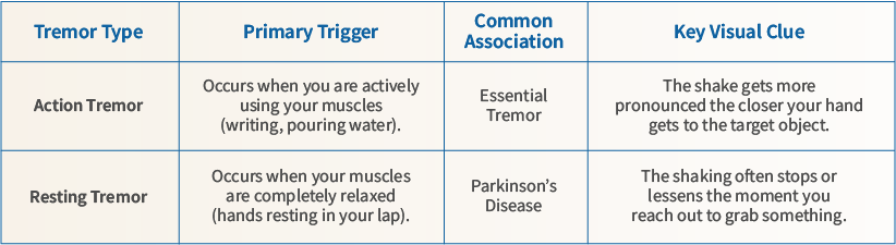Understanding tremors
