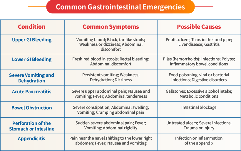 Common Gastrointestinal Emergencies